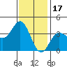 San Nicolas Island tide chart for Wednesday, December 17, 2025