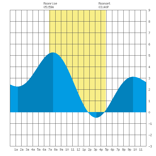 San Nicolas Island tide chart for Thursday, December 18, 2025