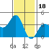 San Nicolas Island tide chart for Thursday, December 18, 2025