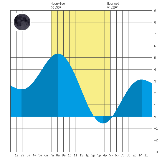 San Nicolas Island tide chart for Friday, December 19, 2025
