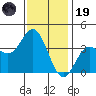 San Nicolas Island tide chart for Friday, December 19, 2025