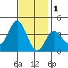 San Nicolas Island tide chart for Monday, December 1, 2025