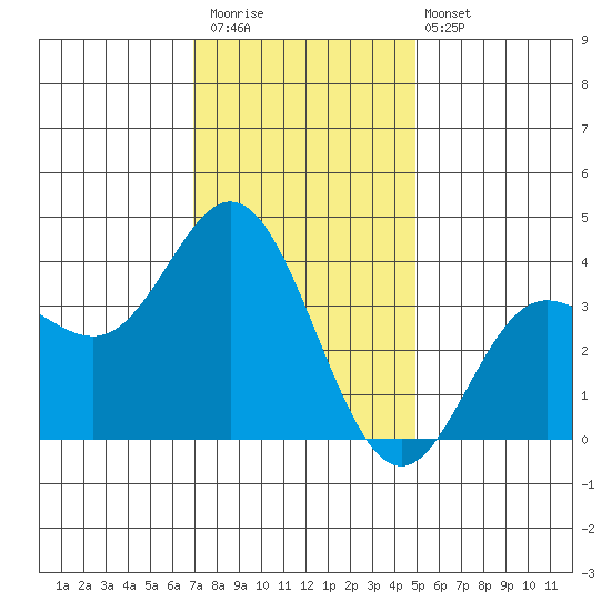 San Nicolas Island tide chart for Saturday, December 20, 2025