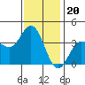 San Nicolas Island tide chart for Saturday, December 20, 2025