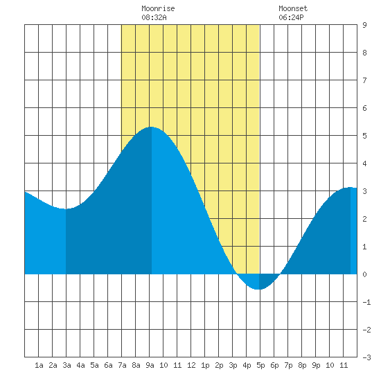 San Nicolas Island tide chart for Sunday, December 21, 2025