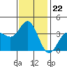 San Nicolas Island tide chart for Monday, December 22, 2025