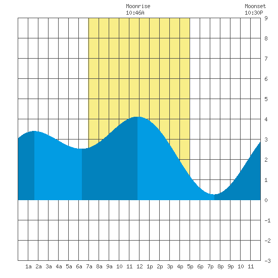 San Nicolas Island tide chart for Thursday, December 25, 2025