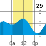 San Nicolas Island tide chart for Thursday, December 25, 2025