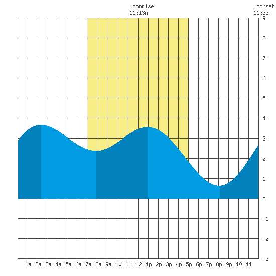 San Nicolas Island tide chart for Friday, December 26, 2025