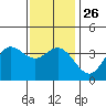 San Nicolas Island tide chart for Friday, December 26, 2025