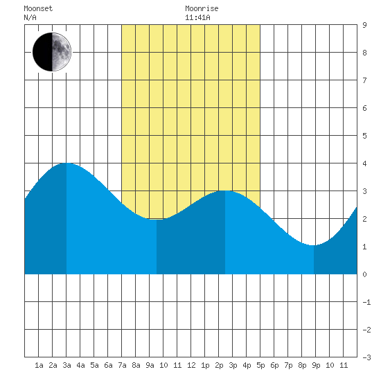 San Nicolas Island tide chart for Saturday, December 27, 2025