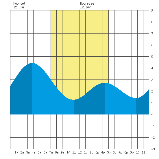 San Nicolas Island tide chart for Sunday, December 28, 2025