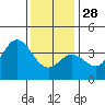 San Nicolas Island tide chart for Sunday, December 28, 2025