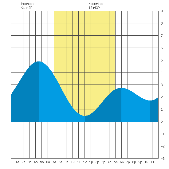 San Nicolas Island tide chart for Monday, December 29, 2025