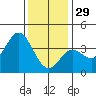 San Nicolas Island tide chart for Monday, December 29, 2025