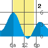 San Nicolas Island tide chart for Tuesday, December 2, 2025