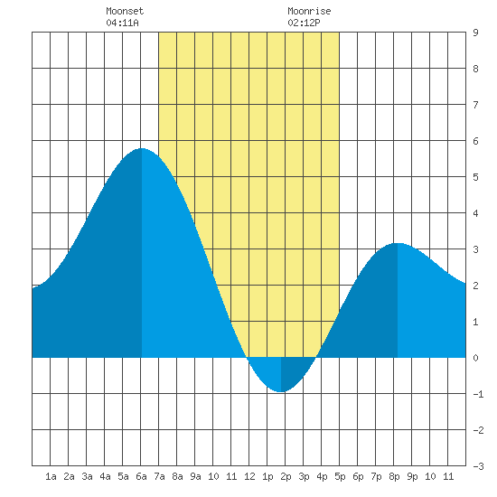 San Nicolas Island tide chart for Wednesday, December 31, 2025
