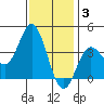 San Nicolas Island tide chart for Wednesday, December 3, 2025