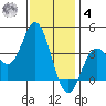San Nicolas Island tide chart for Thursday, December 4, 2025