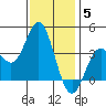 San Nicolas Island tide chart for Friday, December 5, 2025