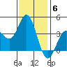 San Nicolas Island tide chart for Saturday, December 6, 2025