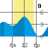 San Nicolas Island tide chart for Tuesday, December 9, 2025