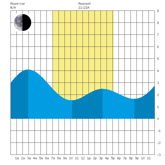 San Nicolas Island tide chart for Saturday, January 10, 2026