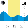San Nicolas Island tide chart for Saturday, January 10, 2026