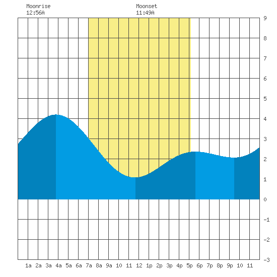 San Nicolas Island tide chart for Sunday, January 11, 2026