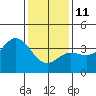 San Nicolas Island tide chart for Sunday, January 11, 2026