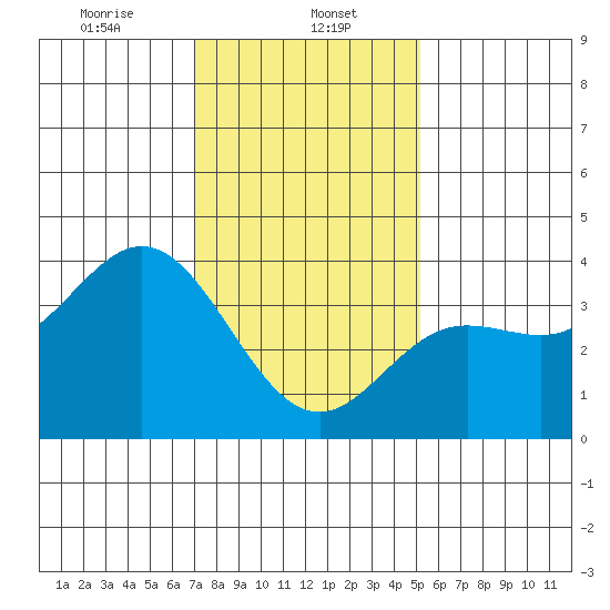 San Nicolas Island tide chart for Monday, January 12, 2026