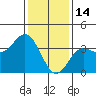 San Nicolas Island tide chart for Wednesday, January 14, 2026