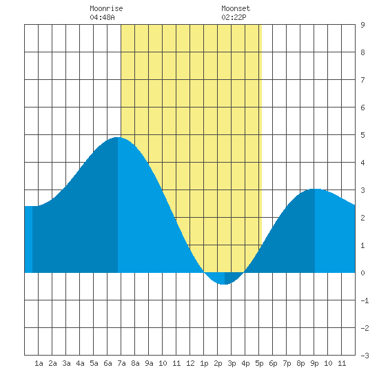 San Nicolas Island tide chart for Thursday, January 15, 2026