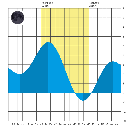 San Nicolas Island tide chart for Sunday, January 18, 2026