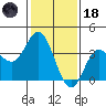 San Nicolas Island tide chart for Sunday, January 18, 2026