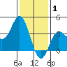 San Nicolas Island tide chart for Thursday, January 1, 2026