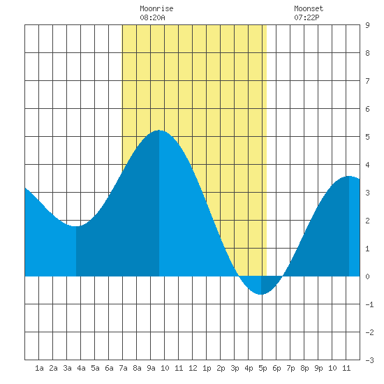 San Nicolas Island tide chart for Tuesday, January 20, 2026