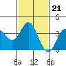 San Nicolas Island tide chart for Wednesday, January 21, 2026