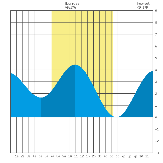 San Nicolas Island tide chart for Thursday, January 22, 2026