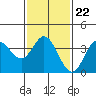 San Nicolas Island tide chart for Thursday, January 22, 2026