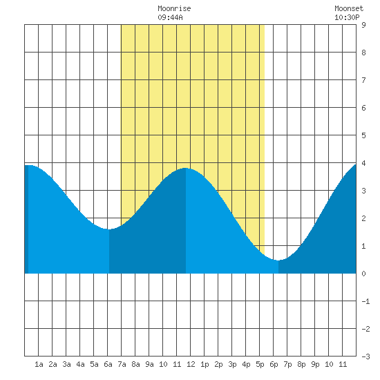 San Nicolas Island tide chart for Friday, January 23, 2026