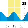 San Nicolas Island tide chart for Friday, January 23, 2026