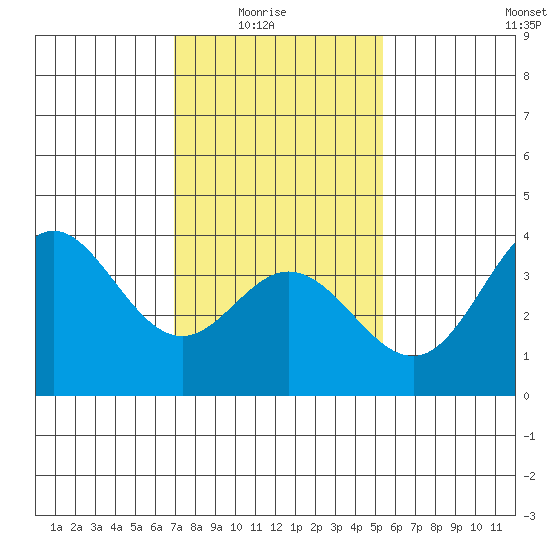 San Nicolas Island tide chart for Saturday, January 24, 2026