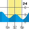 San Nicolas Island tide chart for Saturday, January 24, 2026