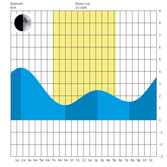 San Nicolas Island tide chart for Sunday, January 25, 2026