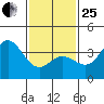San Nicolas Island tide chart for Sunday, January 25, 2026