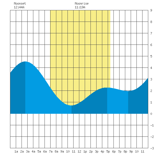San Nicolas Island tide chart for Monday, January 26, 2026