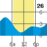 San Nicolas Island tide chart for Monday, January 26, 2026