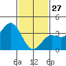 San Nicolas Island tide chart for Tuesday, January 27, 2026