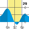 San Nicolas Island tide chart for Thursday, January 29, 2026